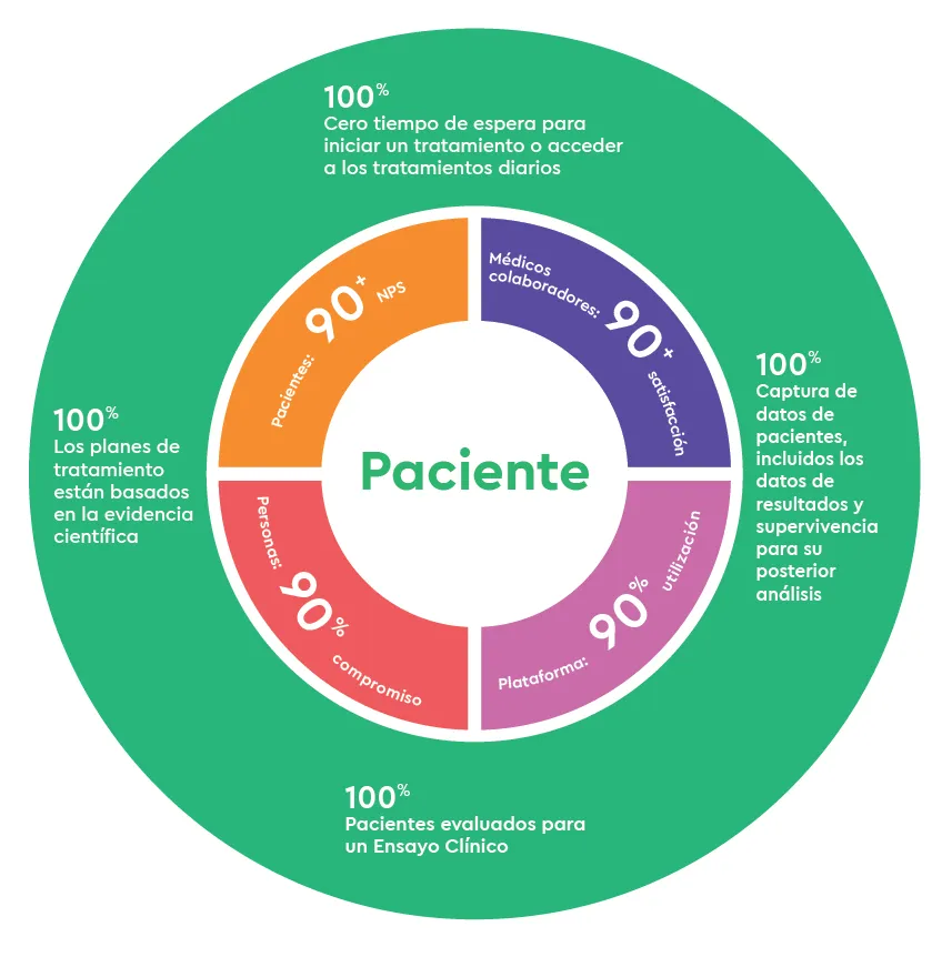 Qué es Service of the Future (SoF)