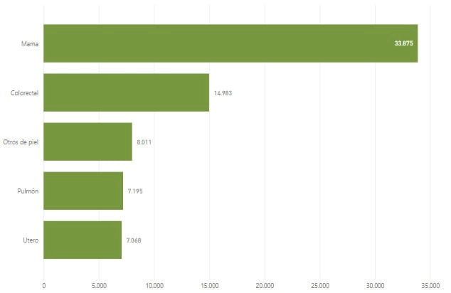 Estadisticas Cancer de mama