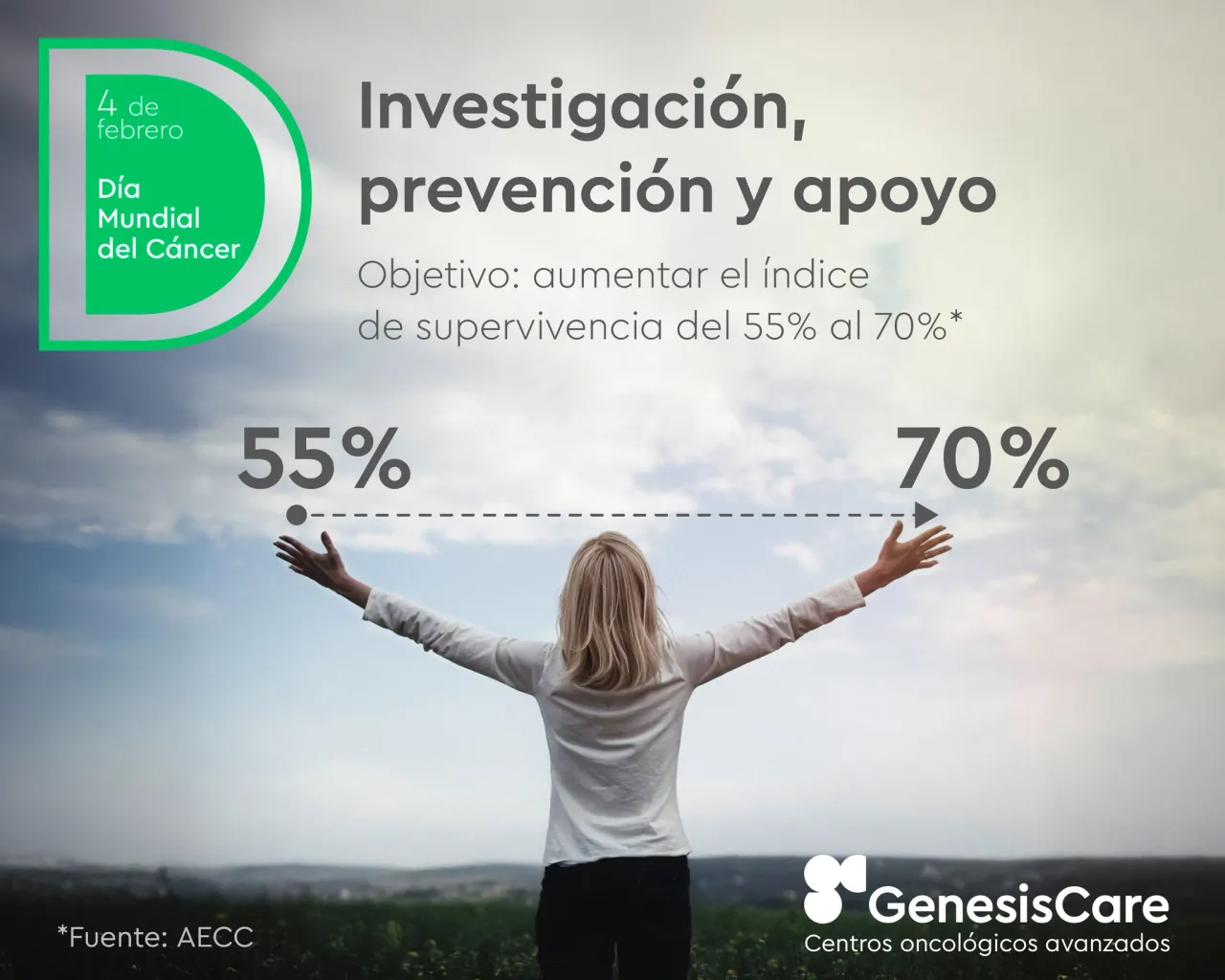 En 2025 se diagnosticarán más de 280.000 casos de cáncer en España. La tasa de supervivencia media actual es del 55%, con el objetivo de alcanzar el 70% en 2030.